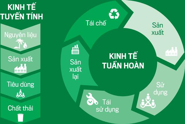 Lấy ý kiến dự thảo Quyết định của Thủ tướng Chính phủ ban hành Kế hoạch hành động quốc gia thực hiện kinh tế tuần hoàn đến năm 2030